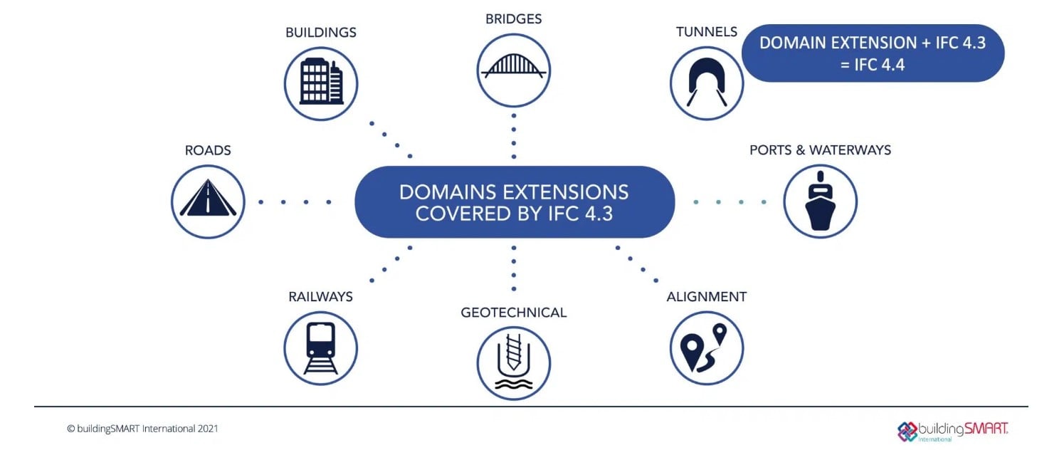 What Is IFC(Industry Foundation Class) In BIM?